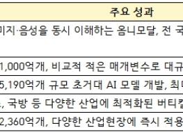 과학기술정보통신부, ｢독자 AI 파운데이션 모델｣ 프로젝트 1차 단계평가 결과 발표 기사 이미지